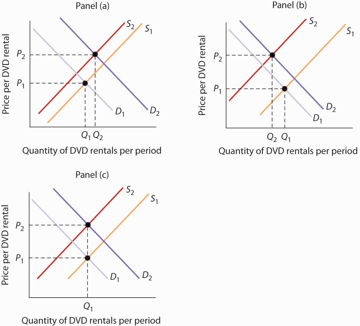 Demand Supply Situation