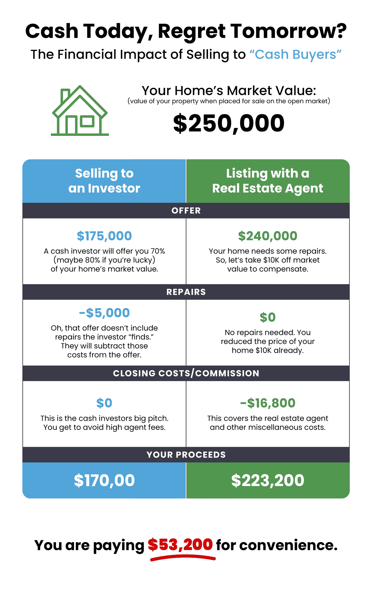 Effects Cash Offers Property Valuation