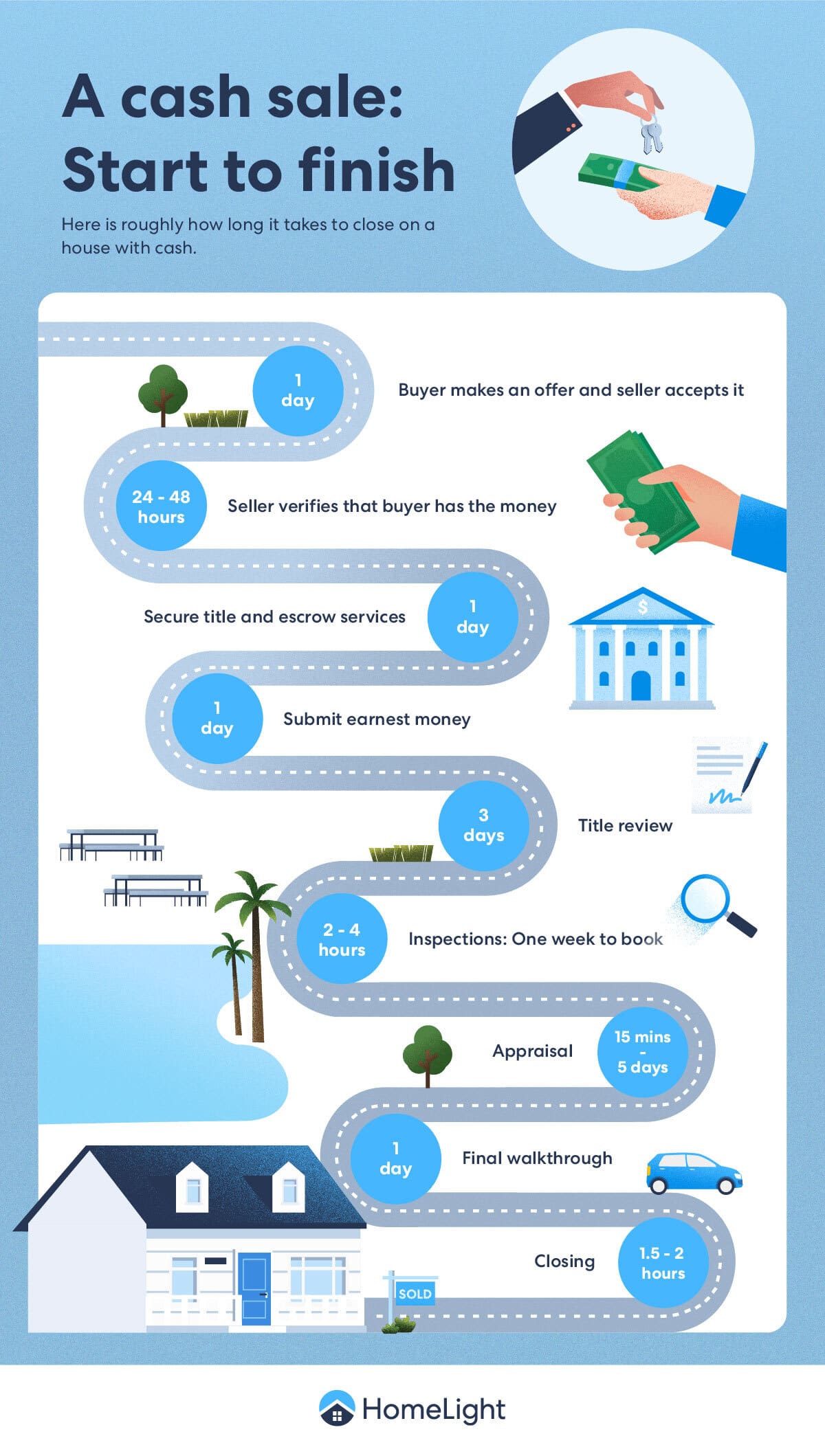 Impact Cash Offers Homebuying Process