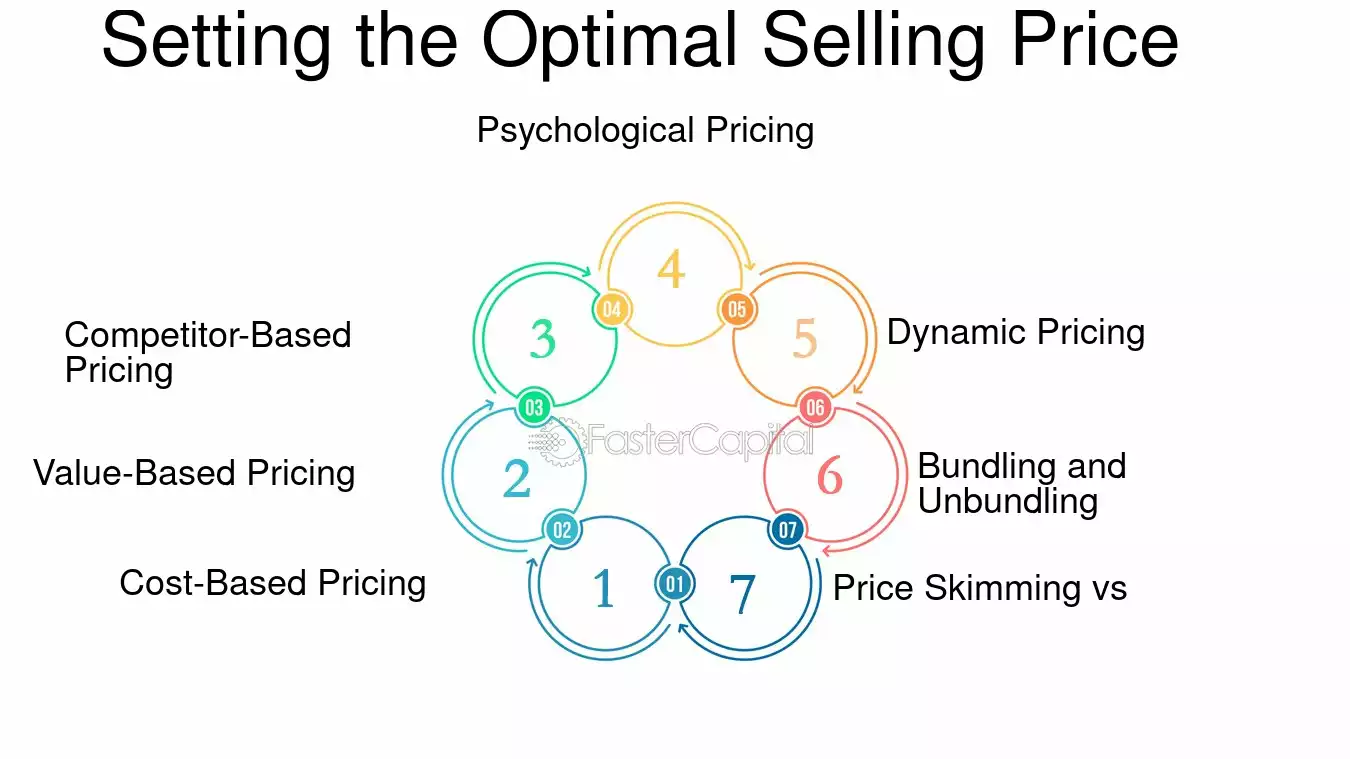 Setting Optimal Selling Price